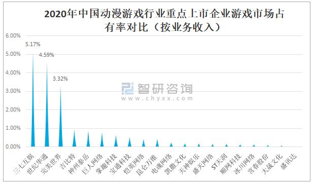 2021年中國動漫游戲行業發展現狀及重點企業對比分析